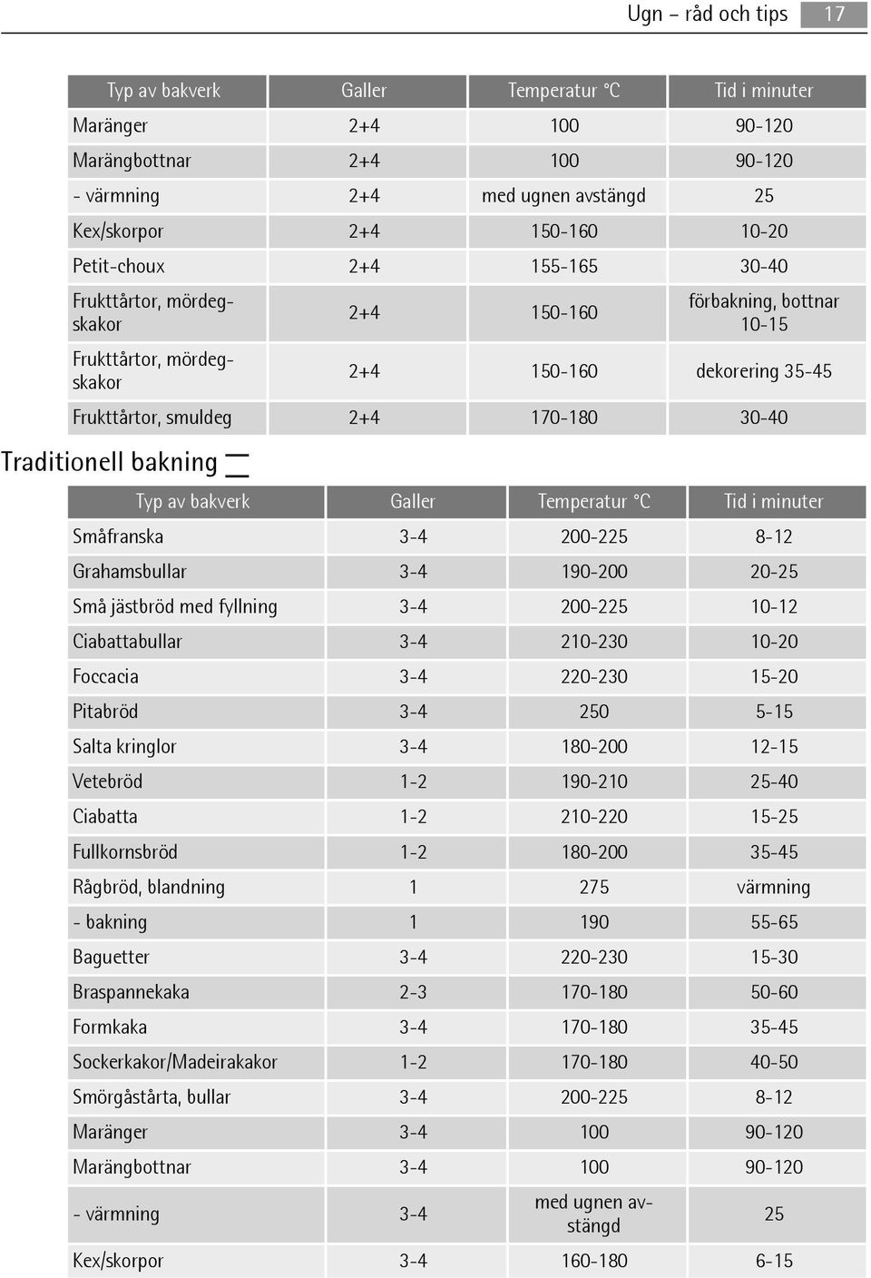 Traditionell bakning Typ av bakverk Galler Temperatur C Tid i minuter Småfranska 3-4 200-225 8-12 Grahamsbullar 3-4 190-200 20-25 Små jästbröd med fyllning 3-4 200-225 10-12 Ciabattabullar 3-4
