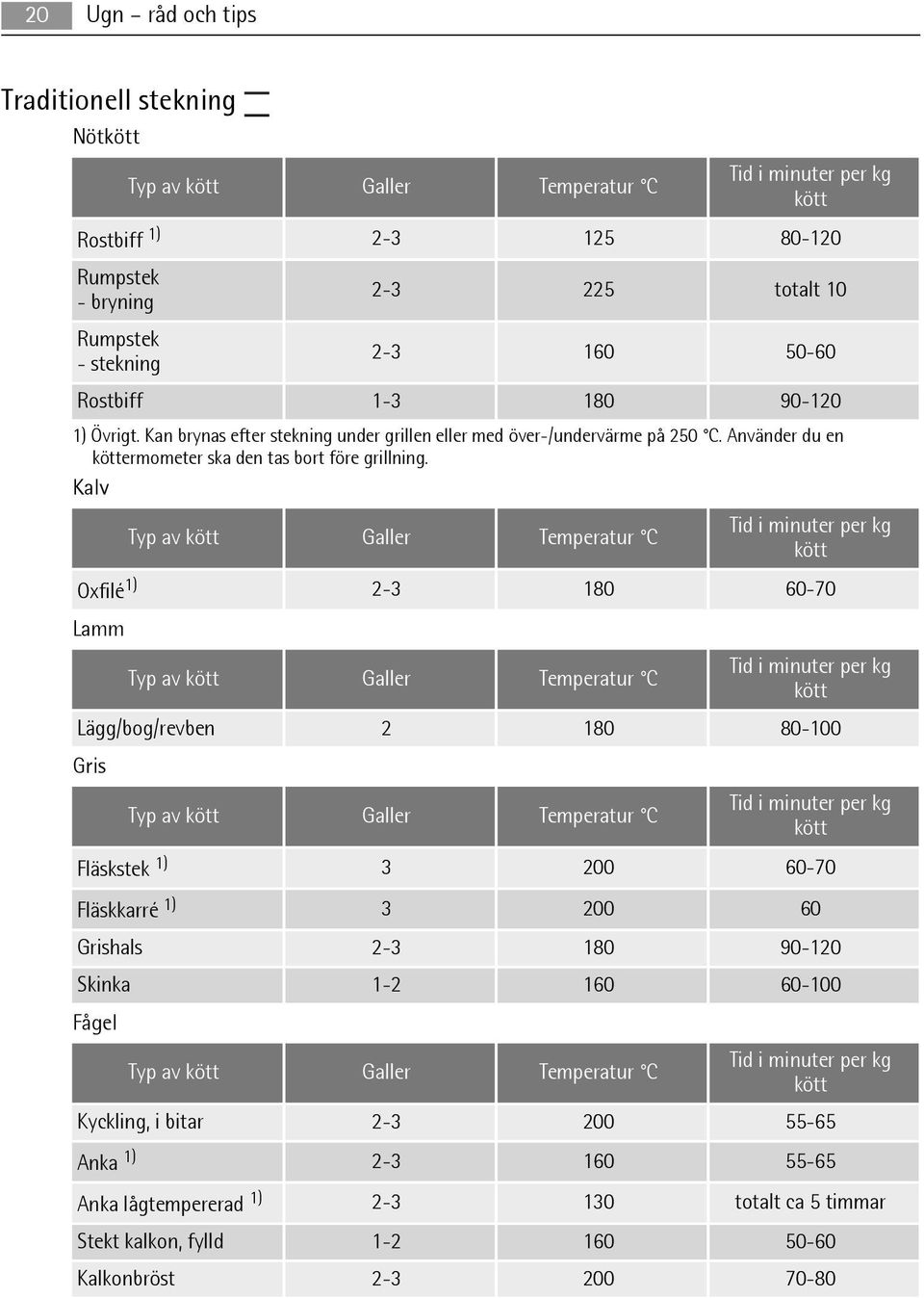Kalv Tid i minuter per kg Typ av kött Galler Temperatur C kött Oxfilé 1) 2-3 180 60-70 Lamm Typ av kött Galler Temperatur C Tid i minuter per kg kött Lägg/bog/revben 2 180 80-100 Gris Typ av kött
