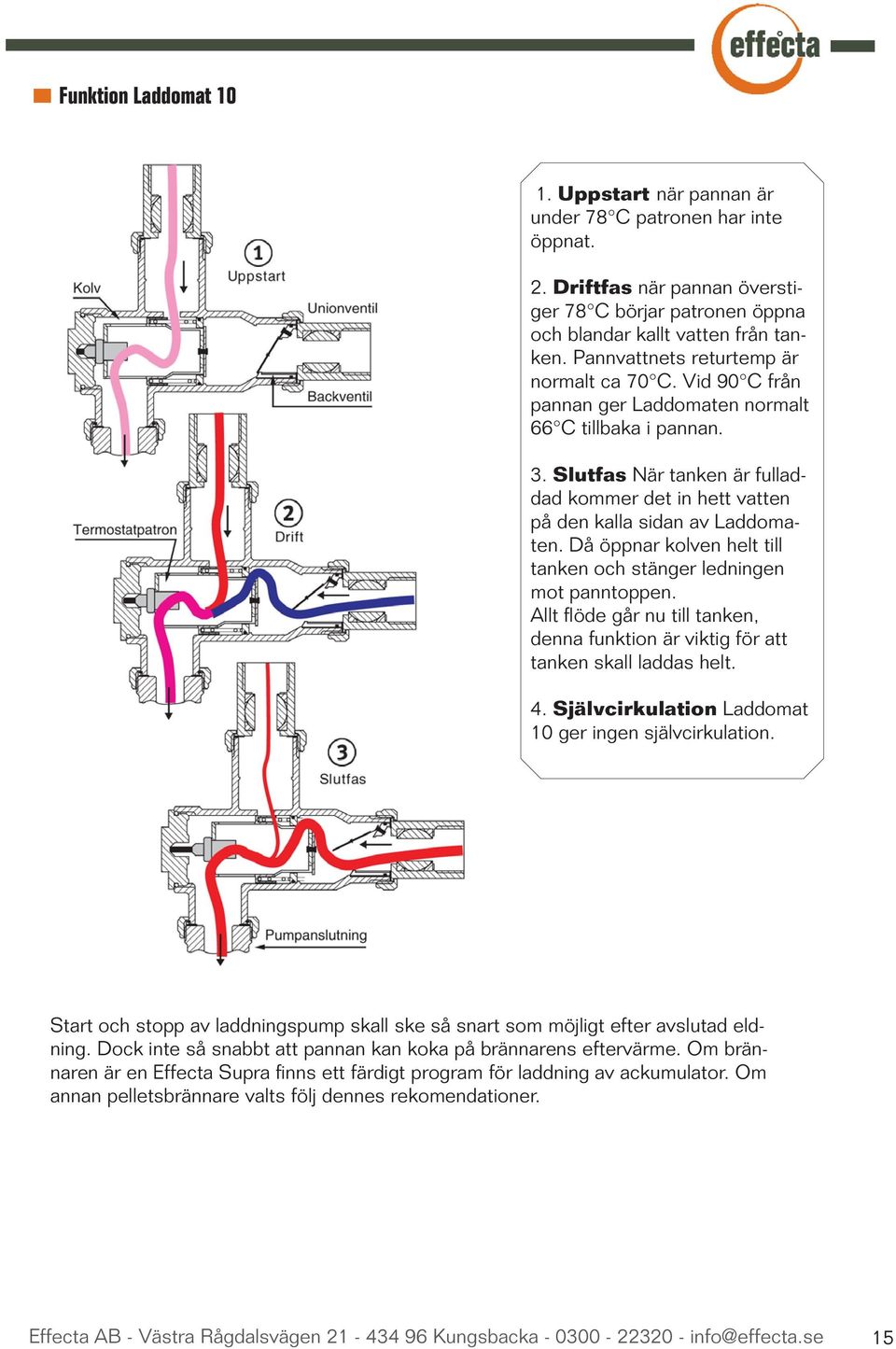 Slutfas När tanken är fulladdad kommer det in hett vatten på den kalla sidan av Laddomaten. Då öppnar kolven helt till tanken och stänger ledningen mot panntoppen.