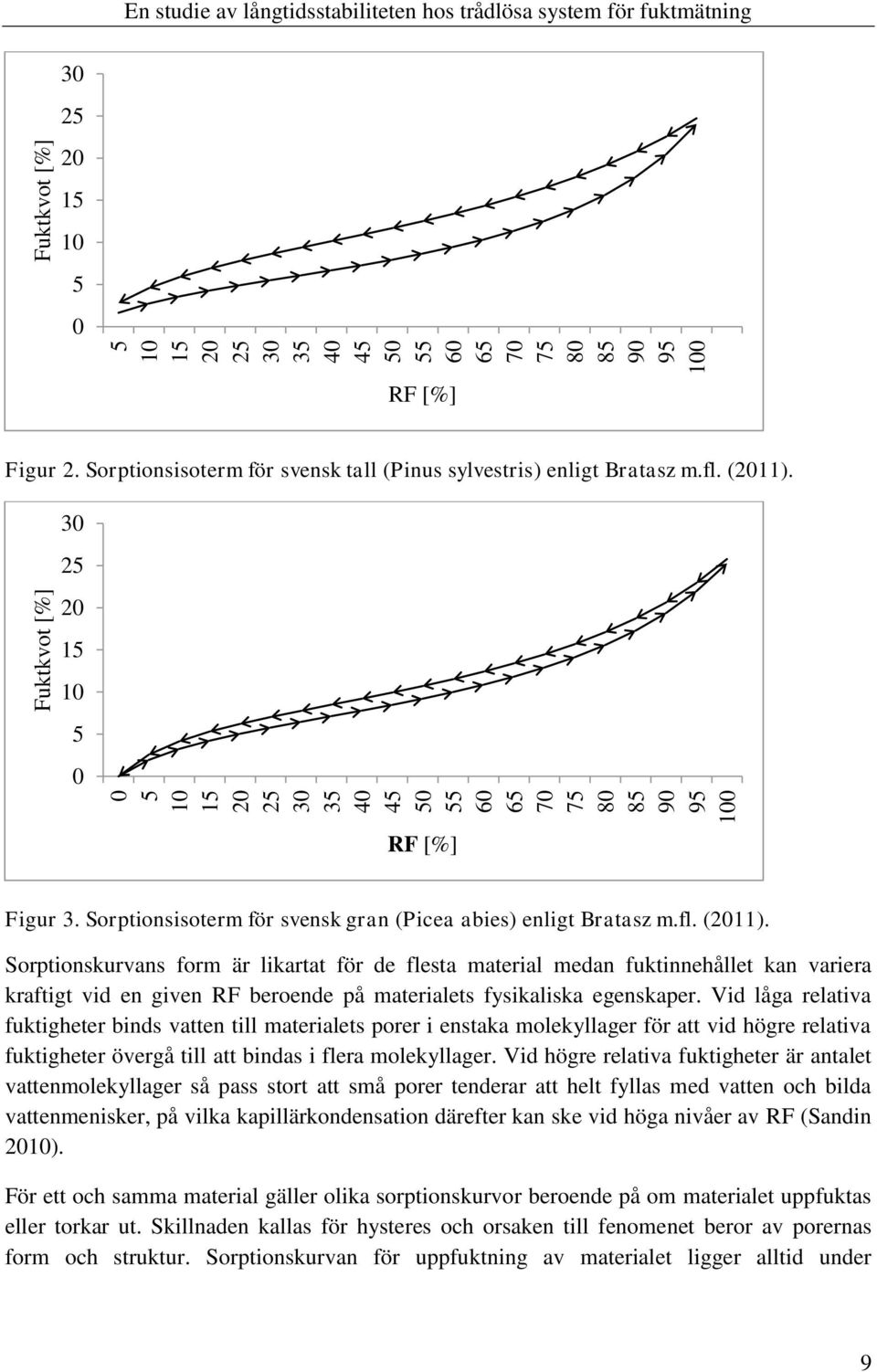 Sorptionsisoterm för svensk gran (Picea abies) enligt Bratasz m.fl. (2011).