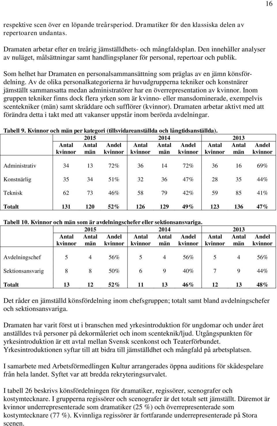 Av de olika personalkategorierna är huvudgrupperna tekniker och konstnärer jämställt sammansatta medan administratörer har en överrepresentation av kvinnor.