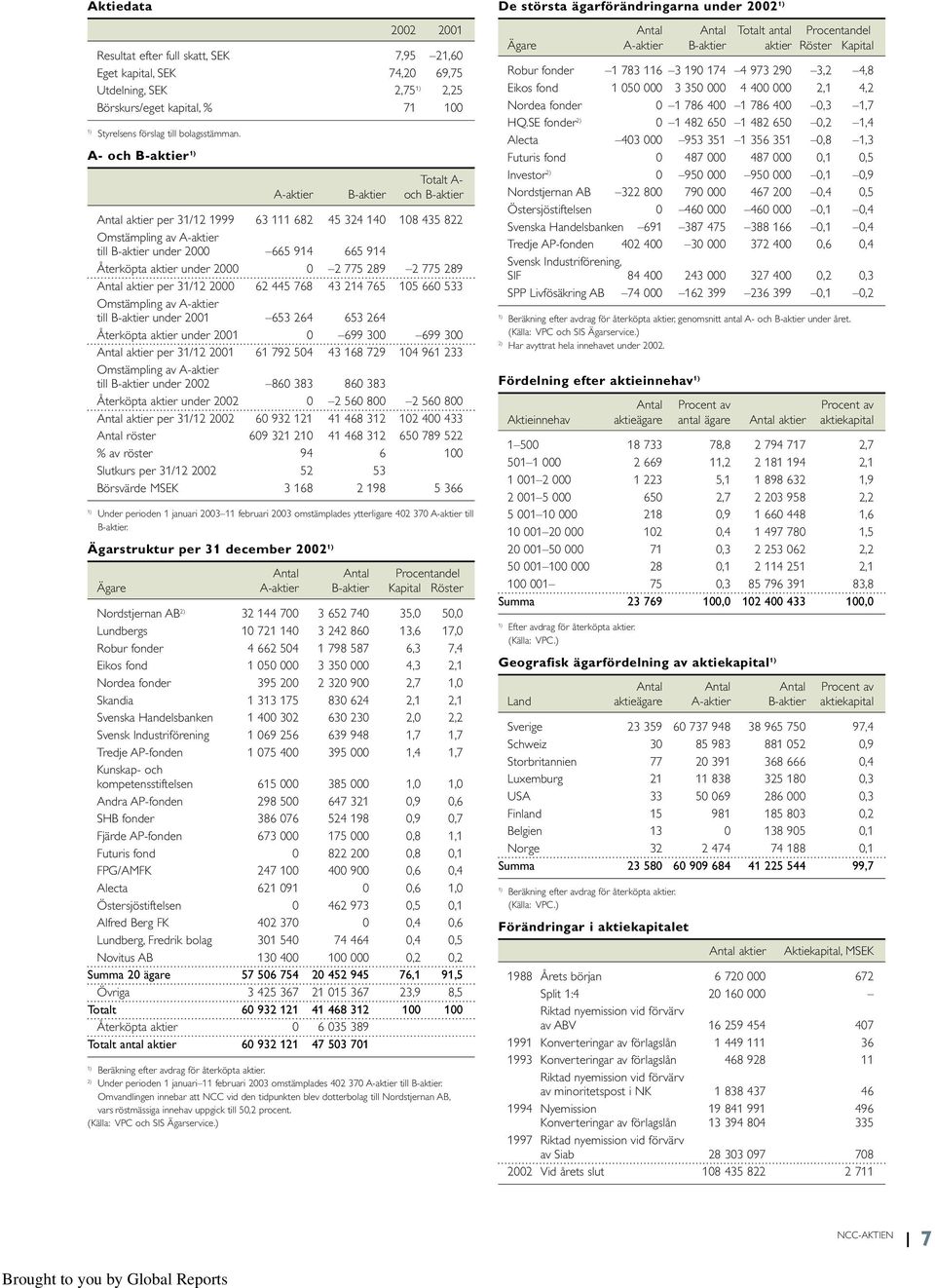 aktier under 2000 0 2 775 289 2 775 289 Antal aktier per 31/12 2000 62 445 768 43 214 765 105 660 533 Omstämpling av A-aktier till B-aktier under 2001 653 264 653 264 Återköpta aktier under 2001 0