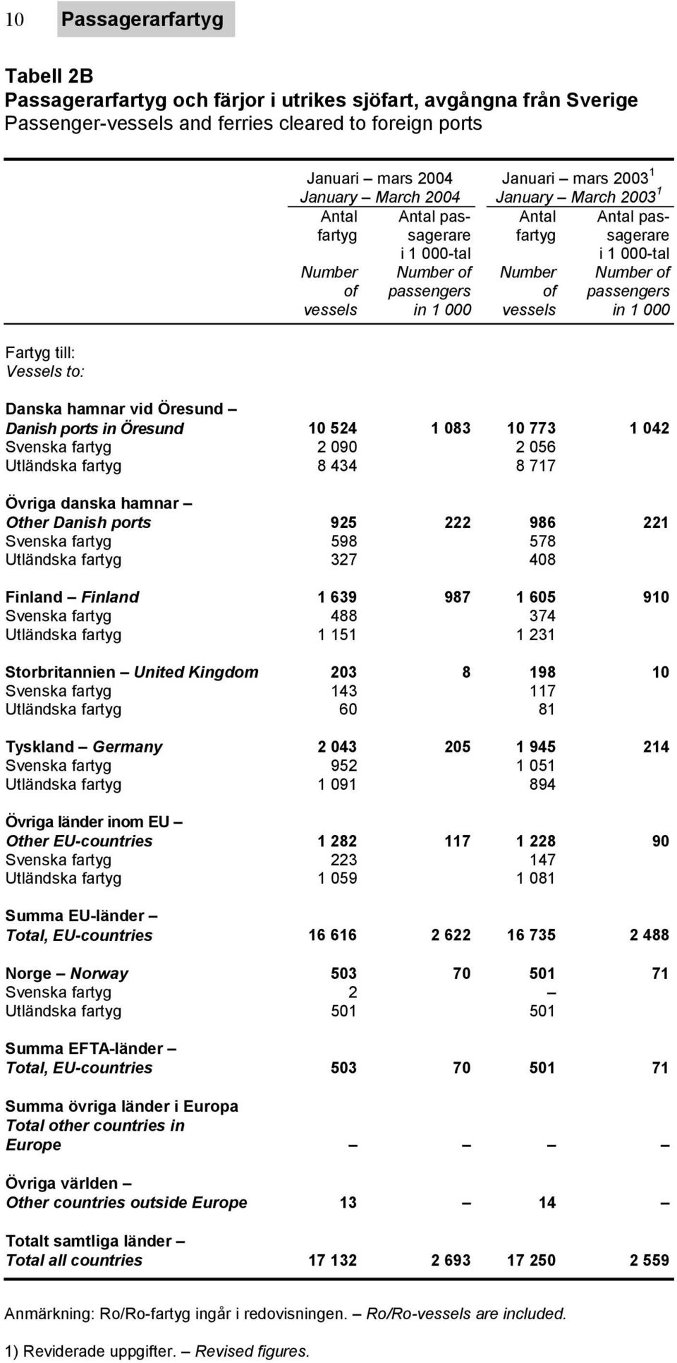 passengers vessels in 1 000 vessels in 1 000 Danska hamnar vid Öresund Danish ports in Öresund 10 524 1 083 10 773 1 042 Svenska fartyg 2 090 2 056 Utländska fartyg 8 434 8 717 Övriga danska hamnar