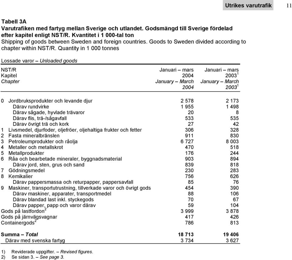 Quantity in 1 000 tonnes Lossade varor Unloaded goods NST/R Januari mars Januari mars Kapitel 2004 2003 1 Chapter January March January March 2004 2003 1 0 Jordbruksprodukter och levande djur 2 578 2