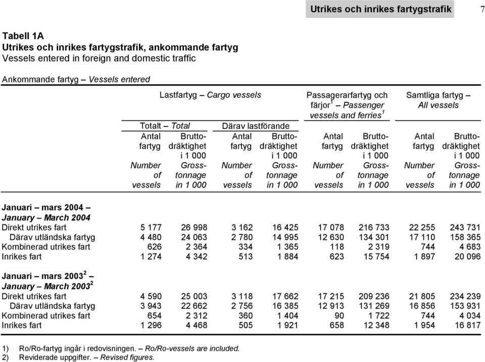 dräktighet fartyg dräktighet fartyg dräktighet fartyg dräktighet i 1 000 i 1 000 i 1 000 i 1 000 Number Gross- Number Gross- Number Gross- Number Grossof tonnage of tonnage of tonnage of tonnage