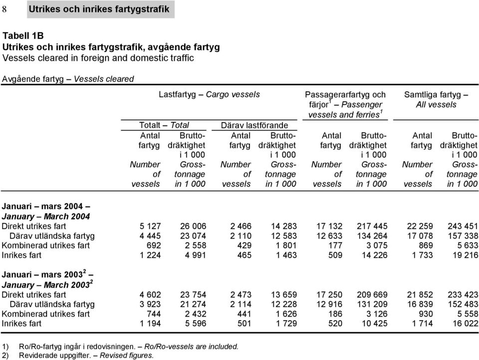 dräktighet fartyg dräktighet fartyg dräktighet fartyg dräktighet i 1 000 i 1 000 i 1 000 i 1 000 Number Gross- Number Gross- Number Gross- Number Grossof tonnage of tonnage of tonnage of tonnage