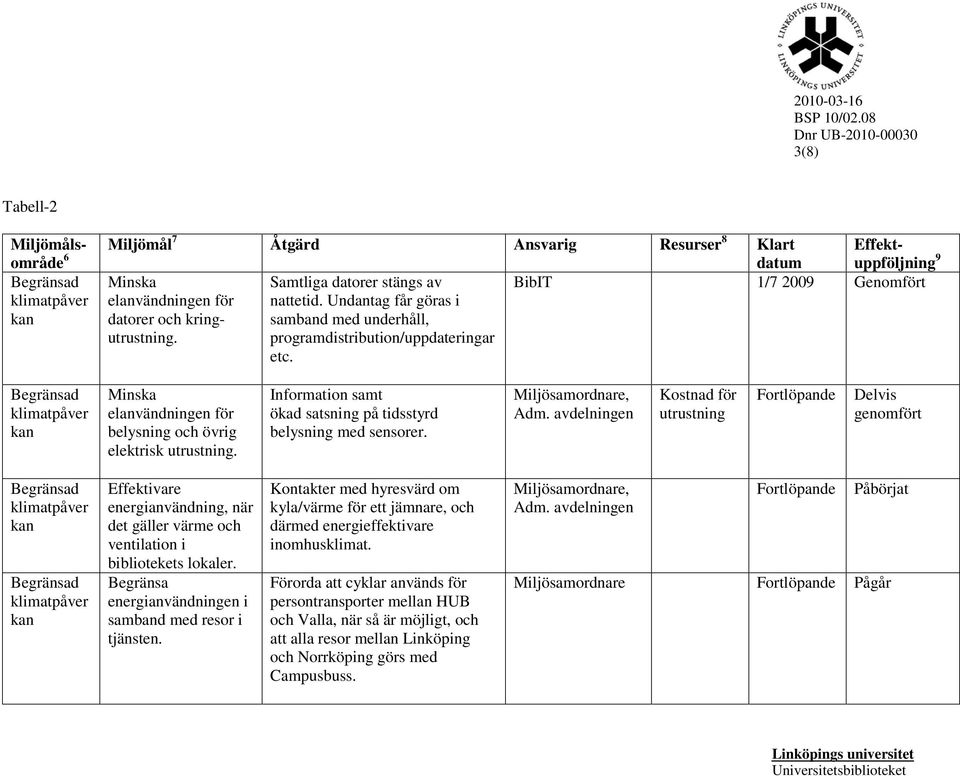 Information samt ökad satsning på tidsstyrd belysning med sensorer., Kostnad för utrustning Effektivare energianvändning, när det gäller värme och ventilation i bibliotekets lokaler.