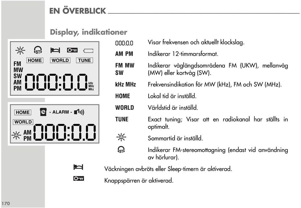 khz MHz Frekvensindikation för MW (khz), FM och SW (MHz). HOME Lokal tid är inställd. WORLD Världstid är inställd.