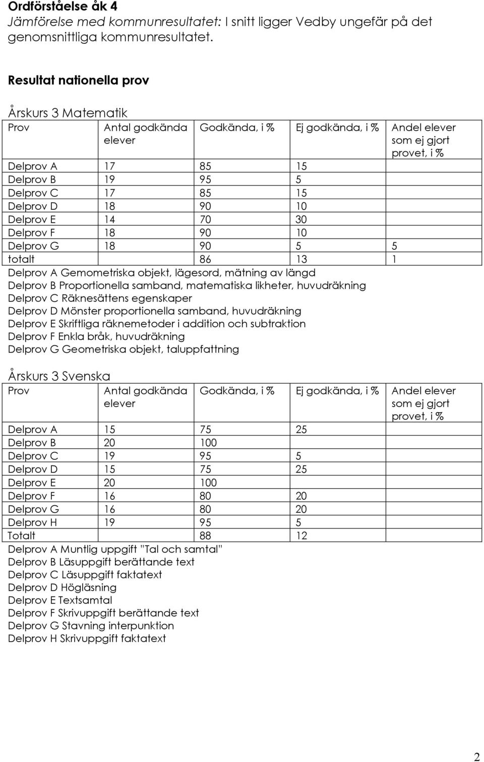 Delprov D 18 90 10 Delprov E 14 70 30 Delprov F 18 90 10 Delprov G 18 90 5 5 totalt 86 13 1 Delprov A Gemometriska objekt, lägesord, mätning av längd Delprov B Proportionella samband, matematiska