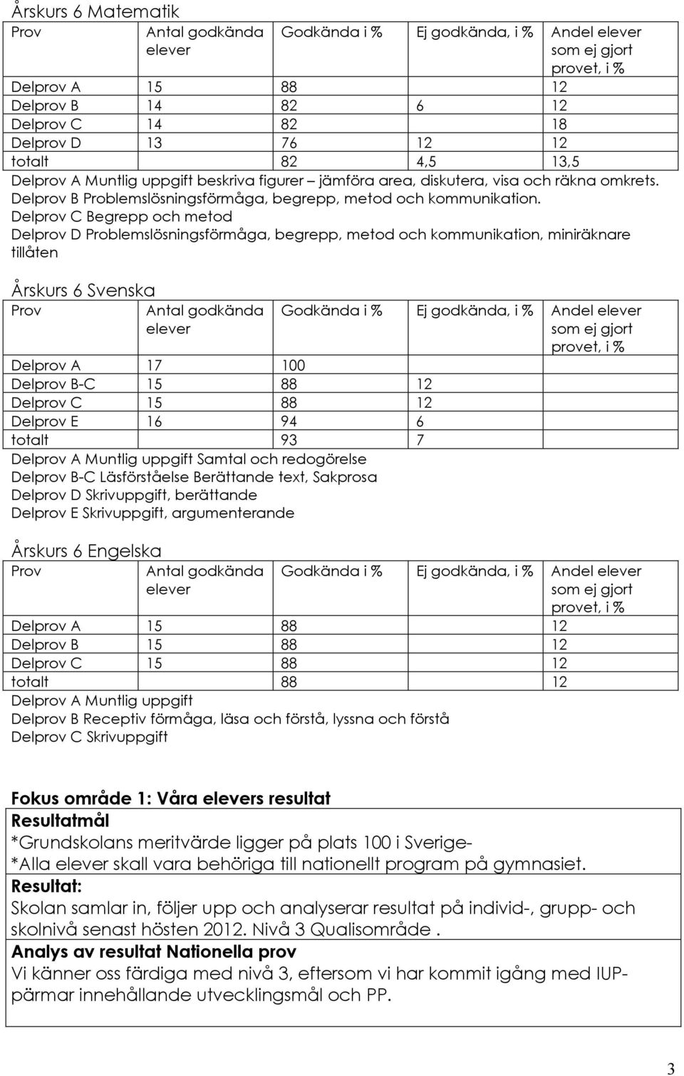 Delprov C Begrepp och metod Delprov D Problemslösningsförmåga, begrepp, metod och kommunikation, miniräknare tillåten Årskurs 6 Svenska Prov Antal godkända elever Delprov A 17 100 Delprov B-C 15 88