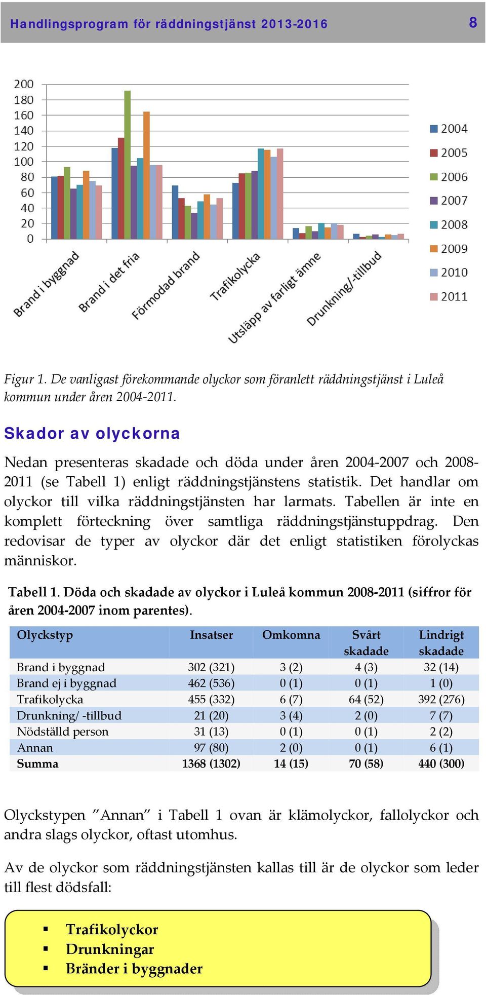 Det handlar om olyckor till vilka räddningstjänsten har larmats. Tabellen är inte en komplett förteckning över samtliga räddningstjänstuppdrag.