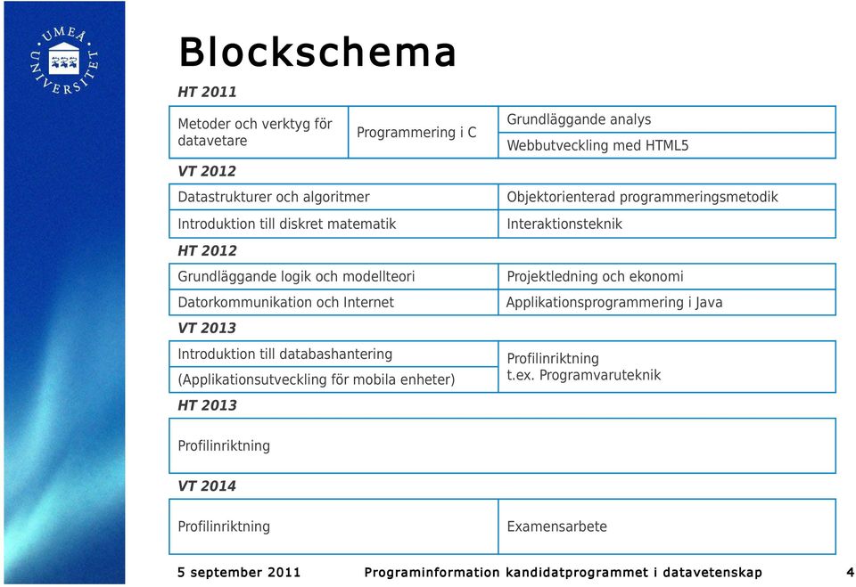 ekonomi Datorkommunikation och Internet Applikationsprogrammering i Java VT 2013 Introduktion till databashantering (Applikationsutveckling för mobila enheter) HT