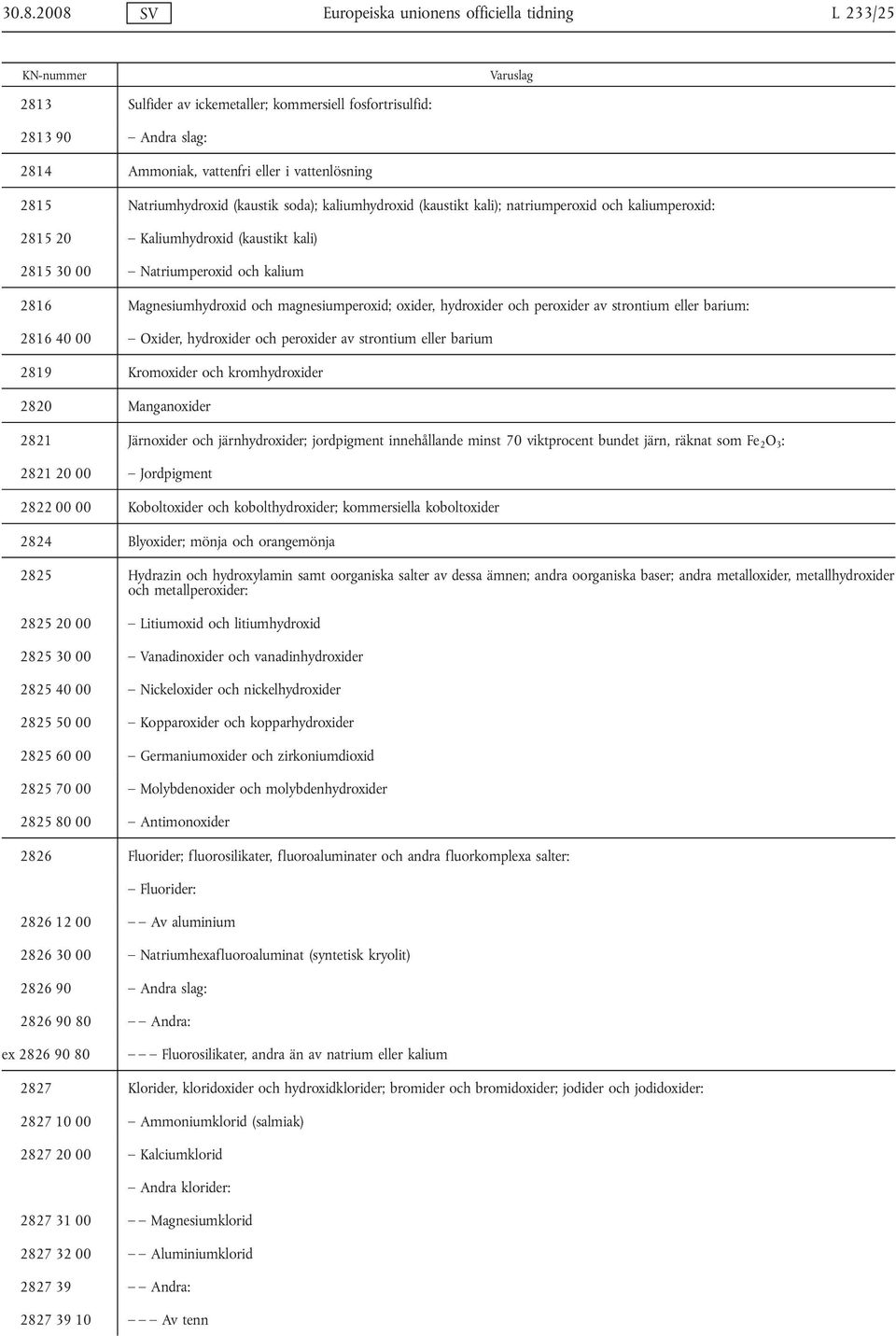 Magnesiumhydroxid och magnesiumperoxid; oxider, hydroxider och peroxider av strontium eller barium: 2816 40 00 Oxider, hydroxider och peroxider av strontium eller barium 2819 Kromoxider och