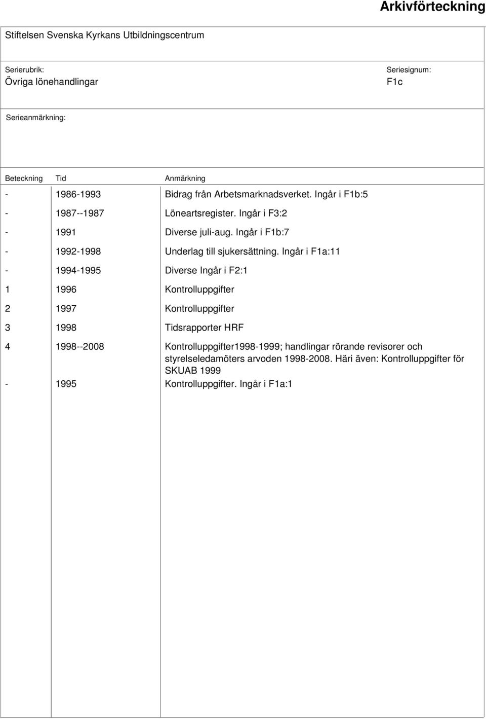 Ingår i F1a:11-1994-1995 Diverse Ingår i F2:1 1 1996 Kontrolluppgifter 2 1997 Kontrolluppgifter 3 1998 srapporter HRF 4