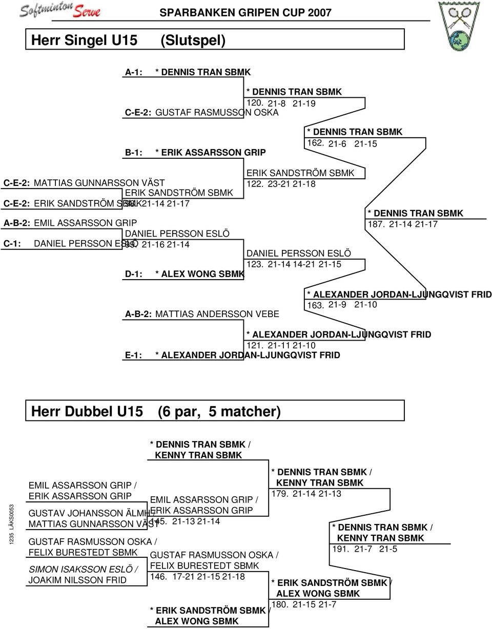 21-14 21-17 A-B-2: EMIL ASSARSSON GRIP DANIEL PERSSON ESLÖ C-1: DANIEL PERSSON ESLÖ 99. 21-16 21-14 DANIEL PERSSON ESLÖ 123. 21-14 14-21 21-15 D-1: * ALEX WONG SBMK * DENNIS TRAN SBMK 187.