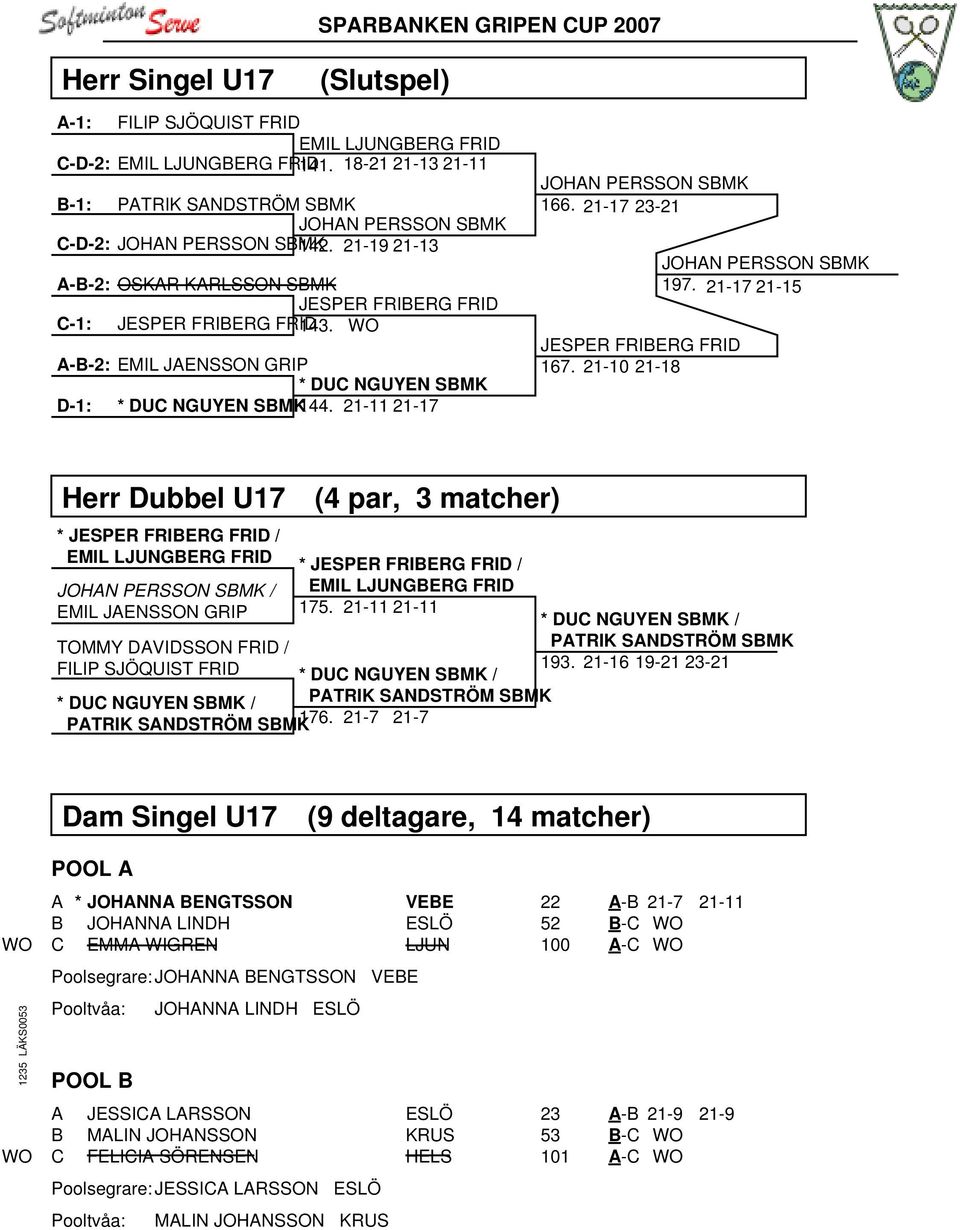 21-17 23-21 JESPER FRIBERG FRID 167. 21-10 21-18 JOHAN PERSSON SBMK 197.