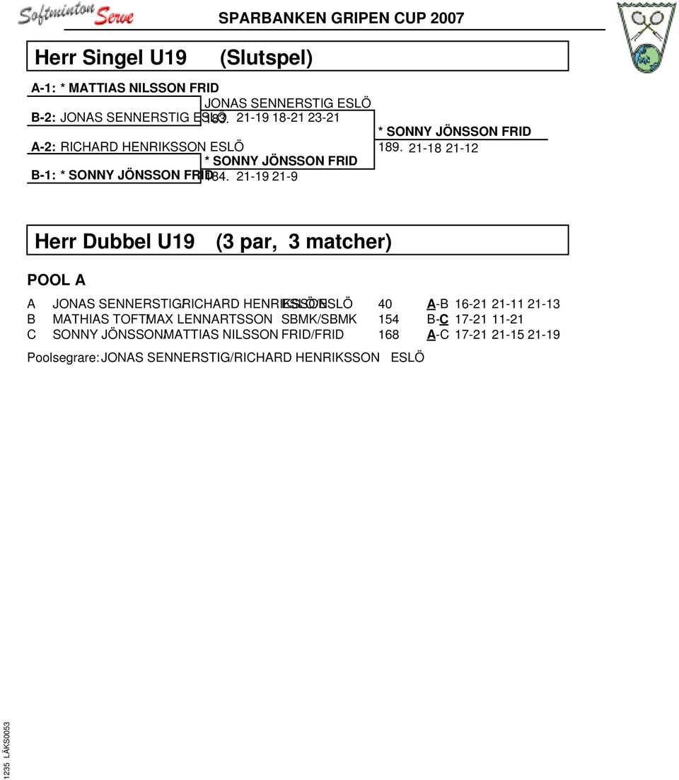 21-18 21-12 Herr Dubbel U19 (3 par, 3 matcher) A B C JONAS SENNERSTIG/RICHARD HENRIKSSON ESLÖ/ESLÖ MATHIAS TOFT/MAX LENNARTSSON