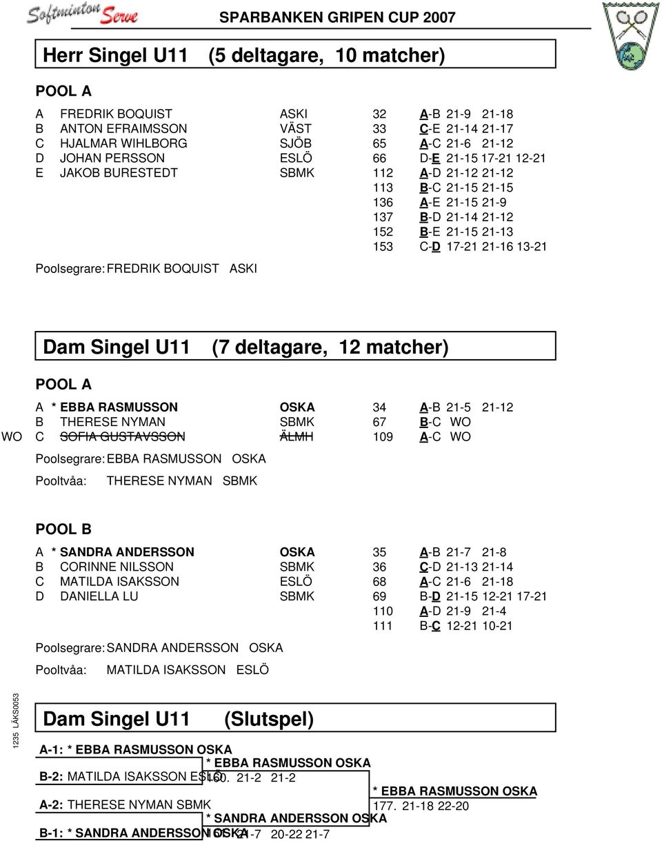 Dam Singel U11 (7 deltagare, 12 matcher) A * EBBA RASMUSSON OSKA B THERESE NYMAN SBMK WO C SOFIA GUSTAVSSON ÄLMH Poolsegrare: EBBA RASMUSSON OSKA THERESE NYMAN SBMK 34 A-B 21-5 21-12 67 B-C WO 109