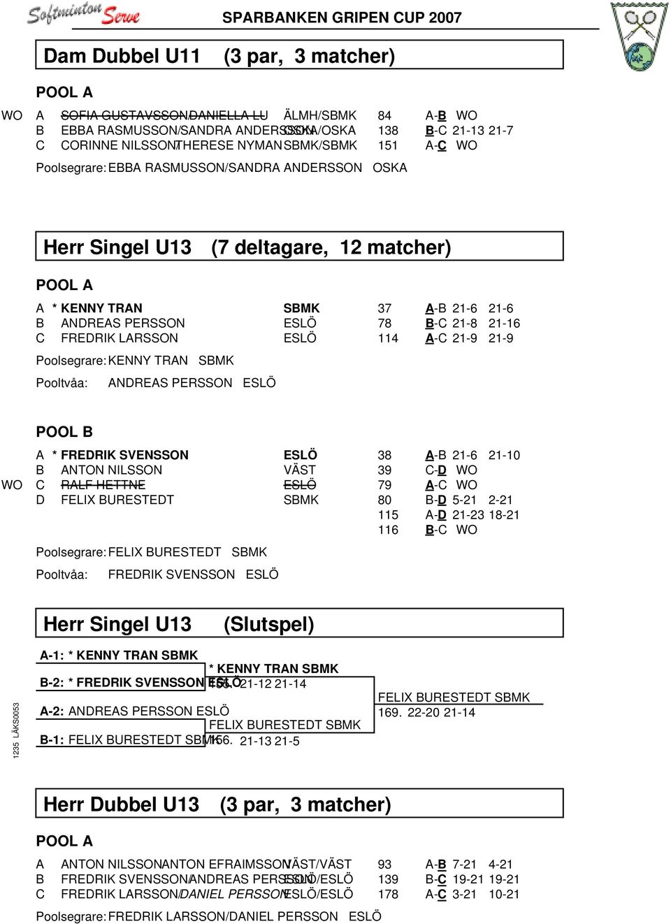 PERSSON ESLÖ 37 A-B 21-6 21-6 78 B-C 21-8 21-16 114 A-C 21-9 21-9 POOL B A * FREDRIK SVENSSON ESLÖ B ANTON NILSSON VÄST WO C RALF HETTNE ESLÖ D FELIX BURESTEDT SBMK Poolsegrare: FELIX BURESTEDT SBMK