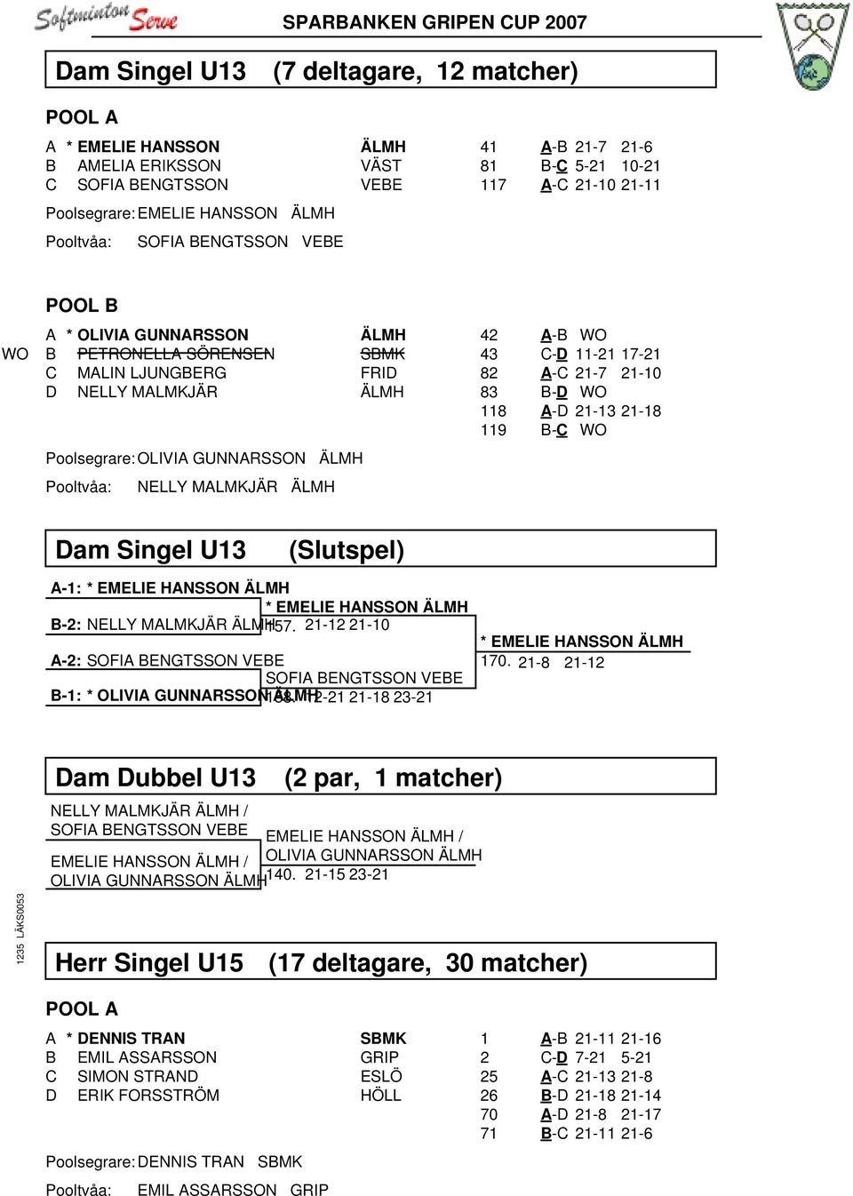 C-D 11-21 17-21 82 A-C 21-7 21-10 83 B-D WO 118 A-D 21-13 21-18 119 B-C WO Dam Singel U13 (Slutspel) A-1: * EMELIE HANSSON ÄLMH * EMELIE HANSSON ÄLMH B-2: NELLY MALMKJÄR ÄLMH157.