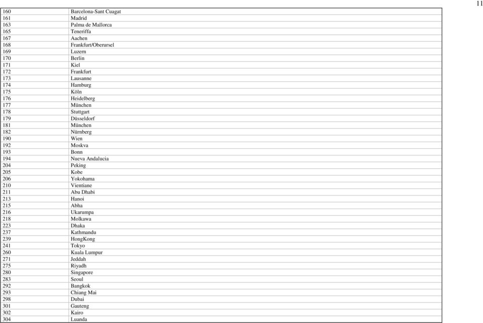 Bonn 194 Nueva Andalucia 204 Peking 205 Kobe 206 Yokohama 210 Vientiane 211 Abu Dhabi 213 Hanoi 215 Abha 216 Ukarumpa 218 Molkawa 223 Dhaka 237