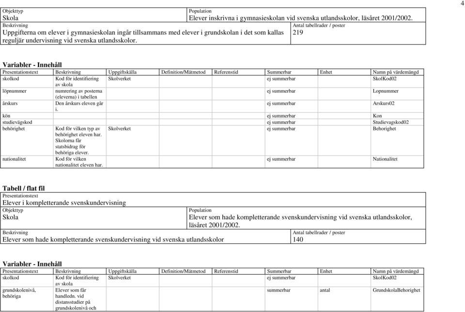 4 Variabler - Innehåll Uppgiftskälla Definition/Mätmetod Referenstid Summerbar Enhet på värdemängd skolkod för identifiering Skolverket ej summerbar Skol02 av skola löpnummer numrering av posterna ej