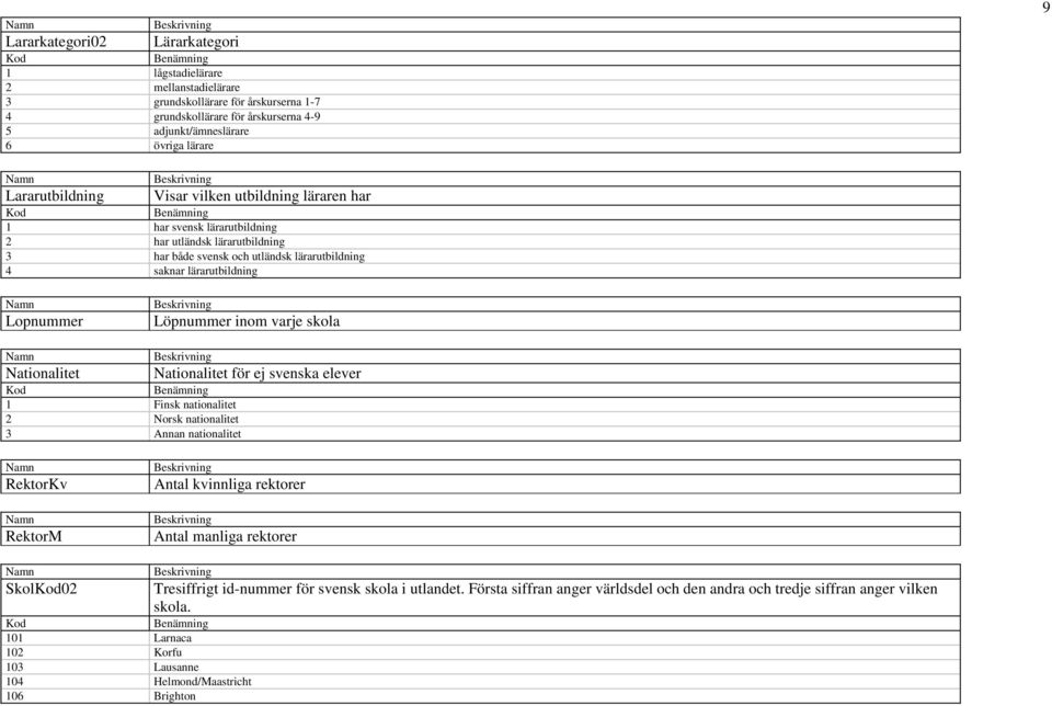 Löpnummer inom varje skola Nationalitet 1 Finsk nationalitet 2 Norsk nationalitet 3 Annan nationalitet Nationalitet för ej svenska elever RektorKv RektorM Antal kvinnliga rektorer Antal manliga