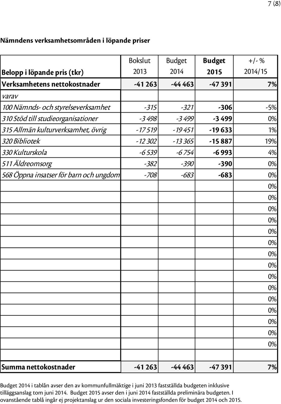 19% 330 Kulturskola -6 539-6 754-6 993 4% 511 Äldreomsorg -382-390 -390 568 Öppna insatser för barn och ungdom -708-683 -683 Summa nettokostnader -41 263-44 463-47 391 7% Budget 2014 i tablån avser