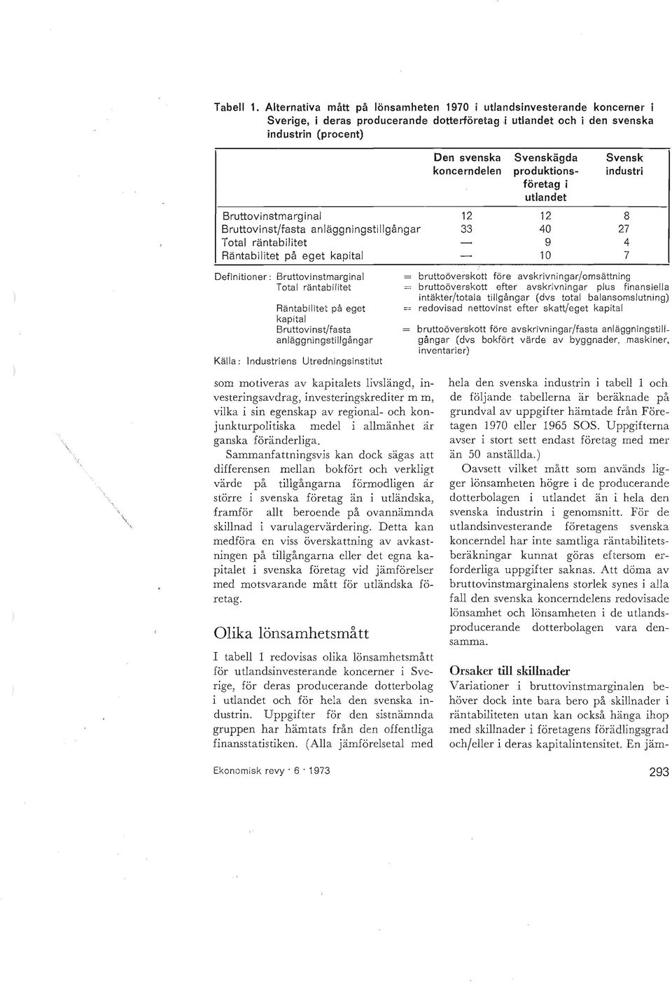 räntabilitet Räntabilitet på eget kapital 12 33 12 40 9 10 8 27 4 7 Definitioner: Bruttovinstmarginal Total räntabilitet Räntabilitet på eget kapital Bruttovinst/fasta anläggningstillgångar Källa :