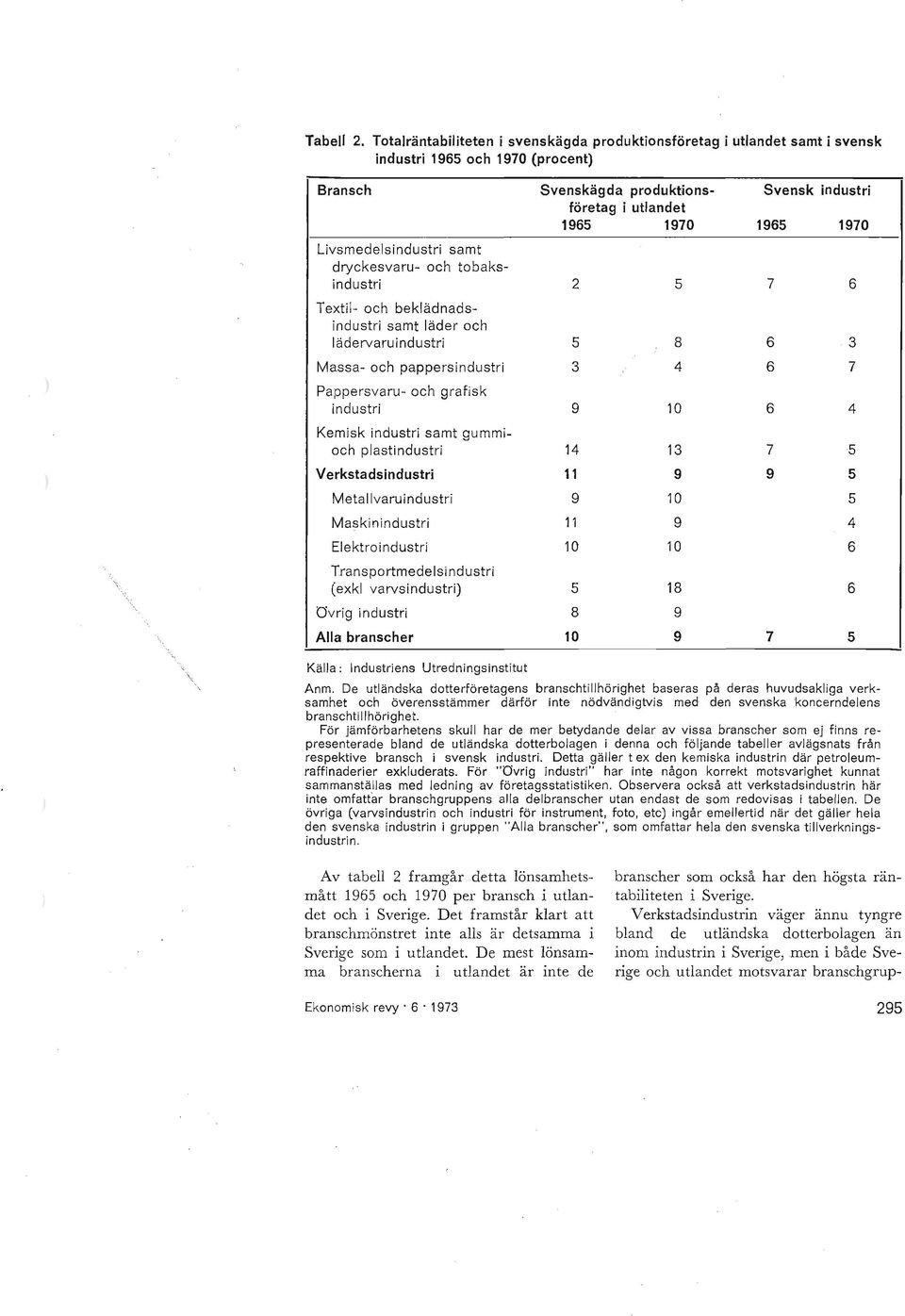 Livsmedelsindustri samt dryckesvaru- och tobaksindustri 2 5 7 6 Textil- och beklädnadsindustri samt läder och lädervaruindustri 5 8 6 3 Massa- och pappersindustri 3 4 6 7 Pappersvaru- och grafisk