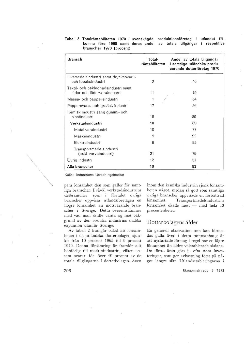 dryckesvaruoch tobaksindustri Texti l- och beklädnadsindustri samt läder och lädervaruindustri Massa- och pappersindustri Pappersvaru- och gra.