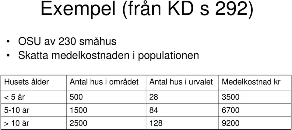 i området Antal hus i urvalet Medelkostnad kr < 5 år