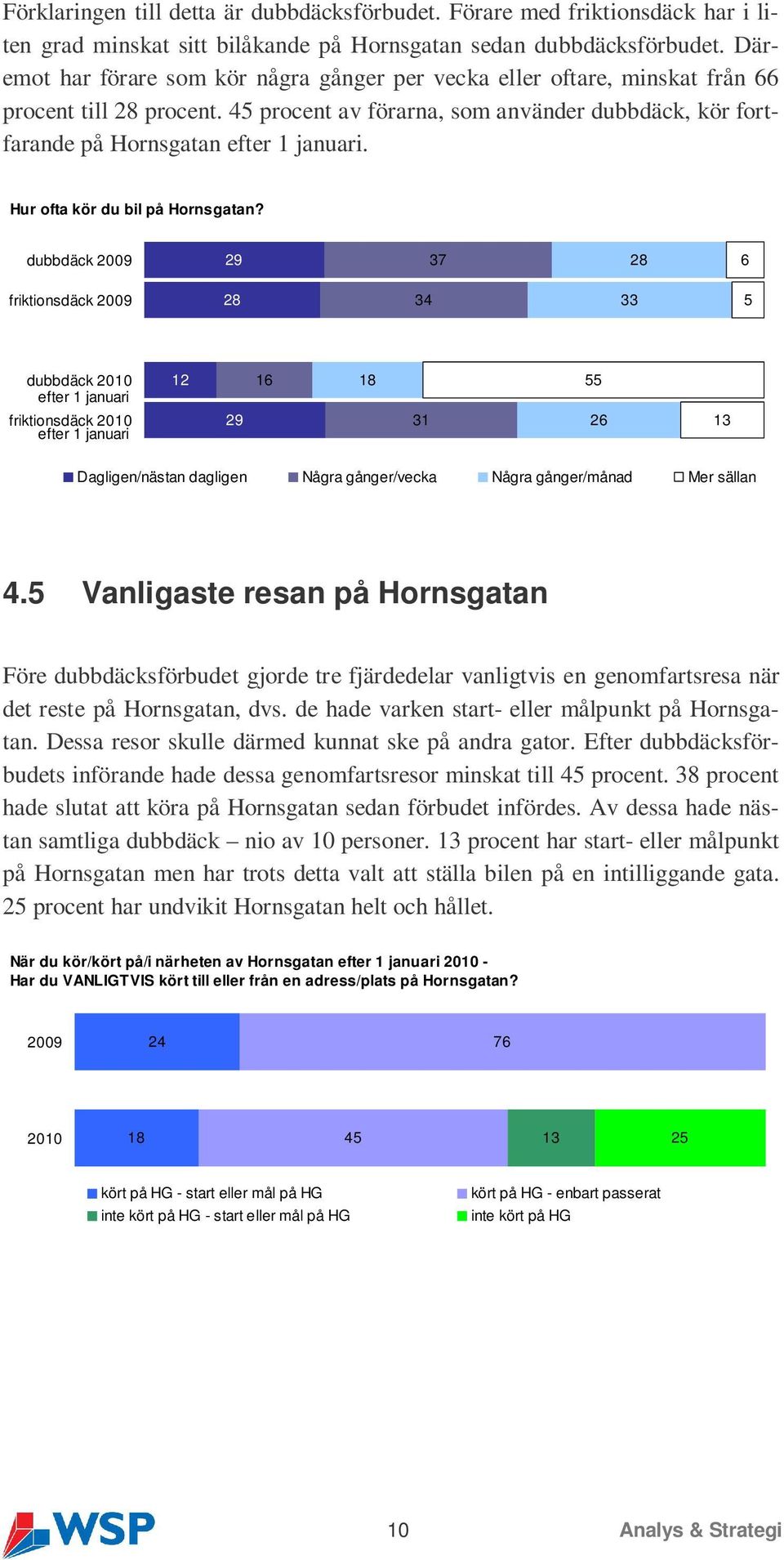 Hur ofta kör du bil på Hornsgatan?