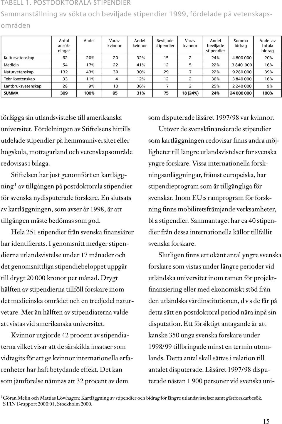 stipendier kvinnor beviljade bidrag totala ningar stipendier bidrag Kulturvetenskap 62 20% 20 32% 15 2 24% 4 800 000 20% Medicin 54 17% 22 41% 12 5 22% 3 840 000 16% Naturvetenskap 132 43% 39 30% 29