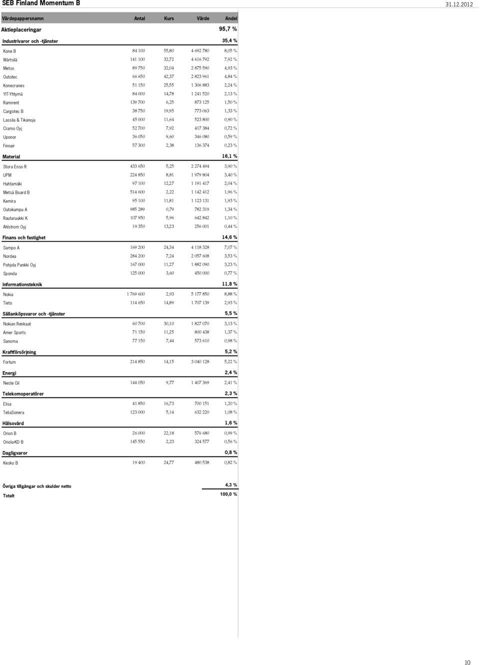 2 875 590 4,93 % Outotec 66 650 42,37 2 823 961 4,84 % Konecranes 51 150 25,55 1 306 883 2,24 % YIT-Yhtymä 84 000 14,78 1 241 520 2,13 % Ramirent 139 700 6,25 873 125 1,50 % Cargotec B 38 750 19,95