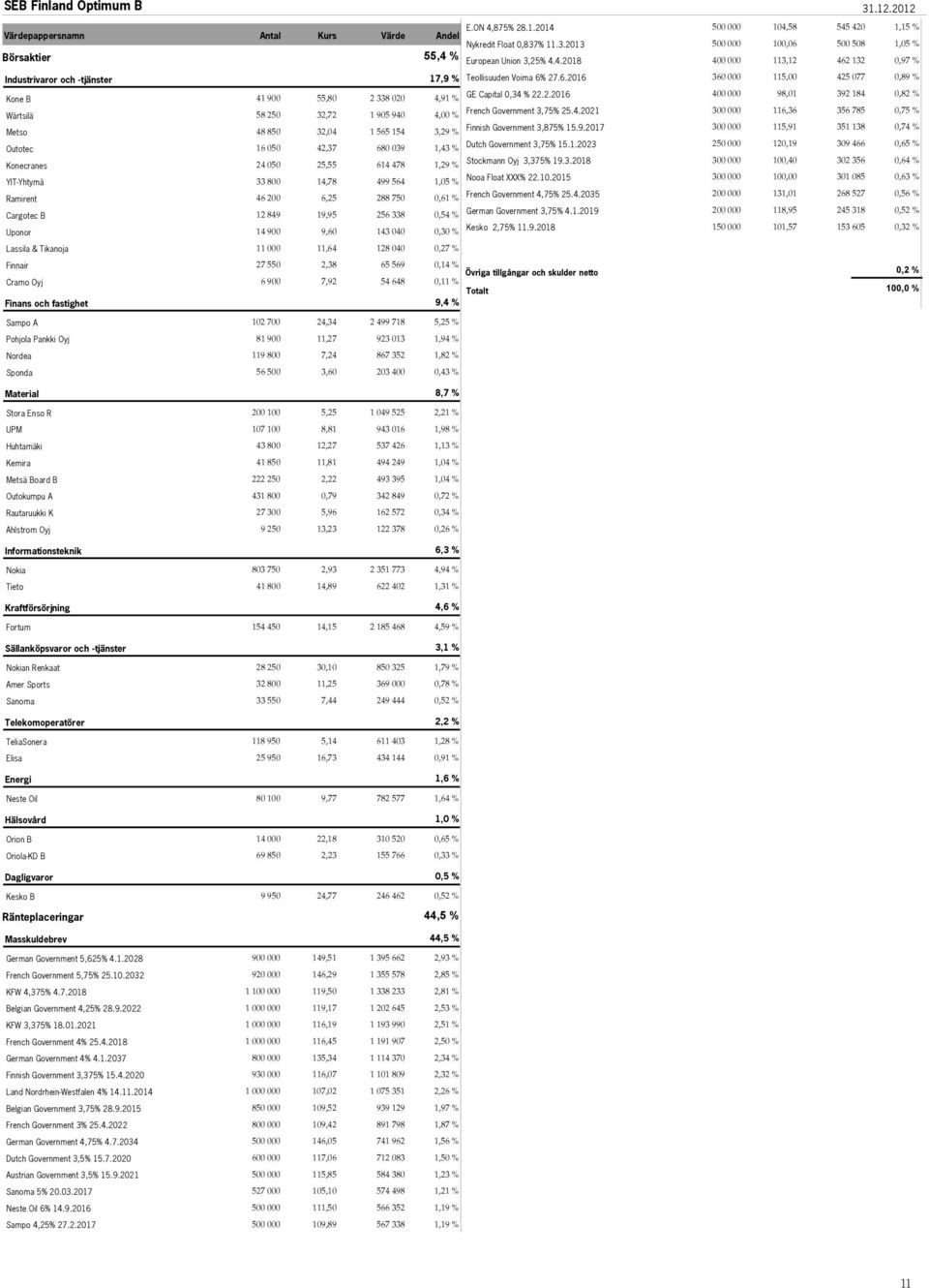 154 3,29 % Outotec 16 050 42,37 680 039 1,43 % Konecranes 24 050 25,55 614 478 1,29 % YIT-Yhtymä 33 800 14,78 499 564 1,05 % Ramirent 46 200 6,25 288 750 0,61 % Cargotec B 12 849 19,95 256 338 0,54 %