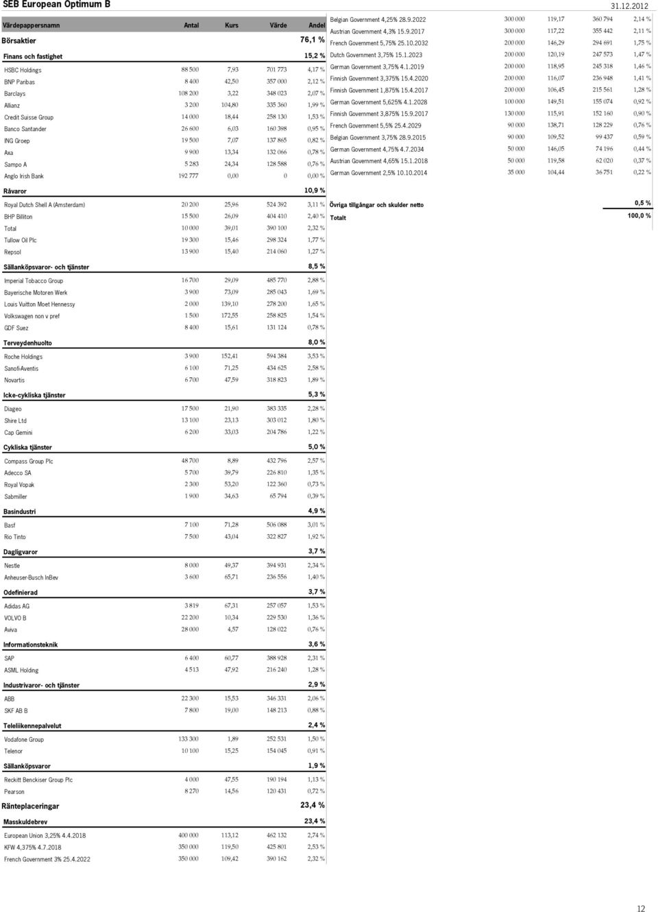 023 2,07 % Allianz 3 200 104,80 335 360 1,99 % Credit Suisse Group 14 000 18,44 258 130 1,53 % Banco Santander 26 600 6,03 160 398 0,95 % ING Groep 19 500 7,07 137 865 0,82 % Axa 9 900 13,34 132 066