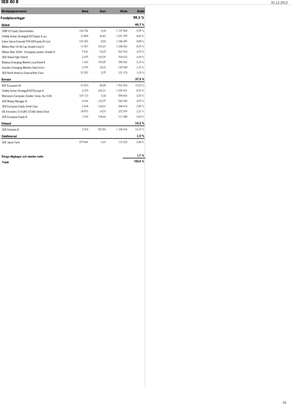 051 375 8,90 % Eaton Vance Emerald PPA EM Equity A2 usd 122 453 8,56 1 048 459 8,88 % William Blair US All Cap Growth Fund D 10 351 100,31 1 038 326 8,79 % William Blair SICAV - Emerging Leaders