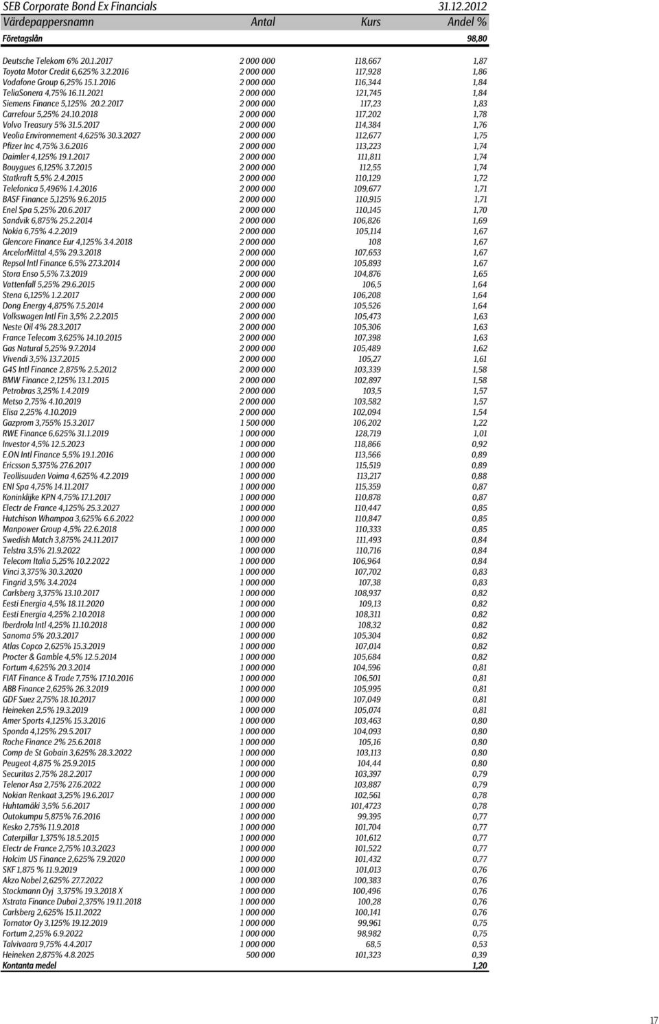 2018 2 000 000 117,202 1,78 Volvo Treasury 5% 31.5.2017 2 000 000 114,384 1,76 Veolia Environnement 4,625% 30.3.2027 2 000 000 112,677 1,75 Pfizer Inc 4,75% 3.6.2016 2 000 000 113,223 1,74 Daimler 4,125% 19.