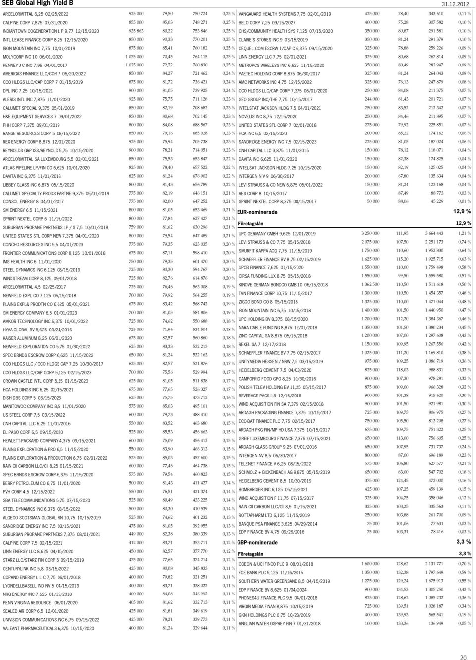 INTL LEASE FINANCE CORP 8,25 12/15/2020 850 000 90,33 770 201 0,25 % IRON MOUNTAIN INC 7,75 10/01/2019 875 000 85,41 760 182 0,25 % MOLYCORP INC 10 06/01/2020 1 075 000 70,45 764 115 0,25 % PENNEY J