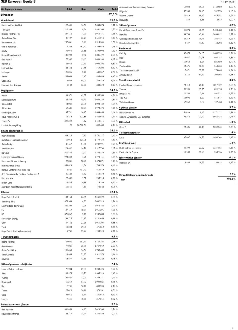 114 4,71 1 915 471 1,66 % Swiss Prime Site 26 107 63,24 1 651 014 1,43 % Hammerson plc 252 861 5,99 1 513 509 1,31 % Unibail-Rodamco 7 346 182,40 1 339 910 1,16 % Nexity 51 076 25,55 1 304 992 1,13 %