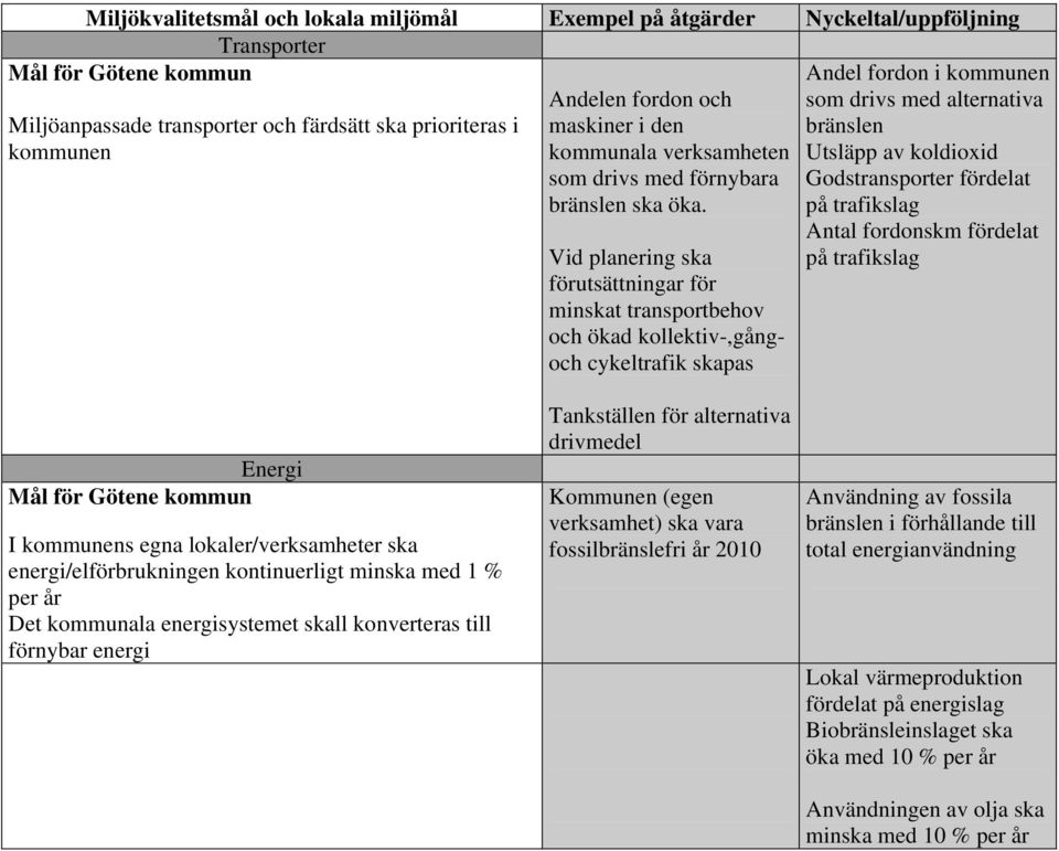 Vid planering ska förutsättningar för minskat transportbehov och ökad kollektiv-,gångoch cykeltrafik skapas Andel fordon i kommunen som drivs med alternativa bränslen Utsläpp av koldioxid
