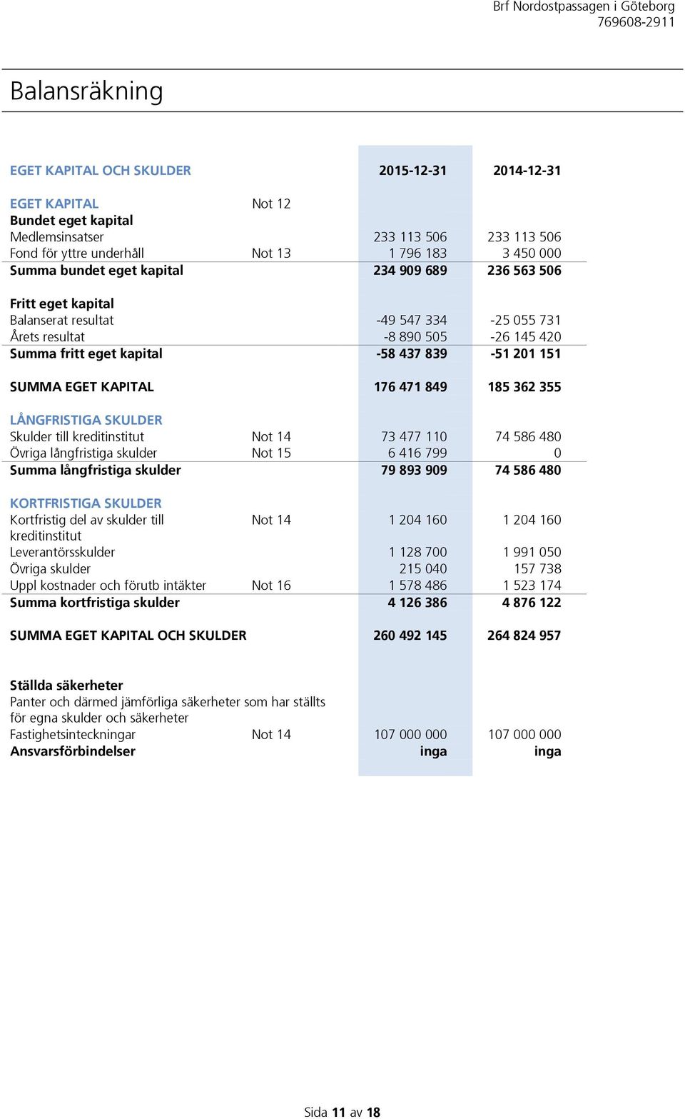 EGET KAPITAL 176 471 849 185 362 355 LÅNGFRISTIGA SKULDER Skulder till kreditinstitut Not 14 73 477 110 74 586 480 Övriga långfristiga skulder Not 15 6 416 799 0 Summa långfristiga skulder 79 893 909