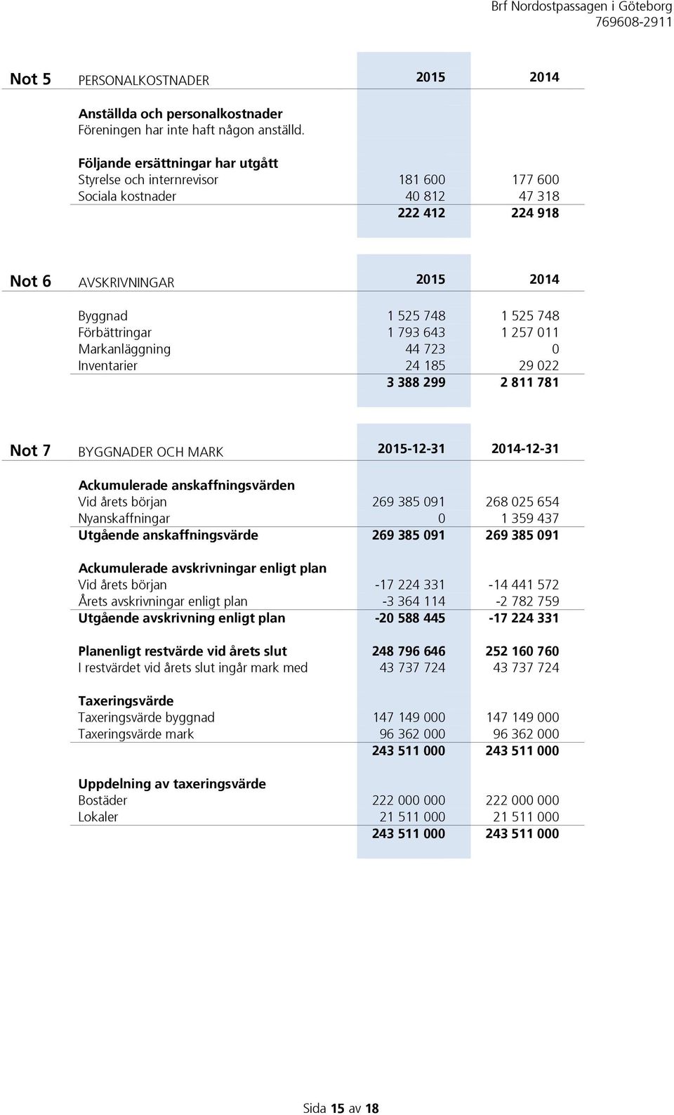 793 643 1 257 011 Markanläggning 44 723 0 Inventarier 24 185 29 022 3 388 299 2 811 781 Not 7 BYGGNADER OCH MARK 2015-12-31 2014-12-31 Ackumulerade anskaffningsvärden Vid årets början 269 385 091 268