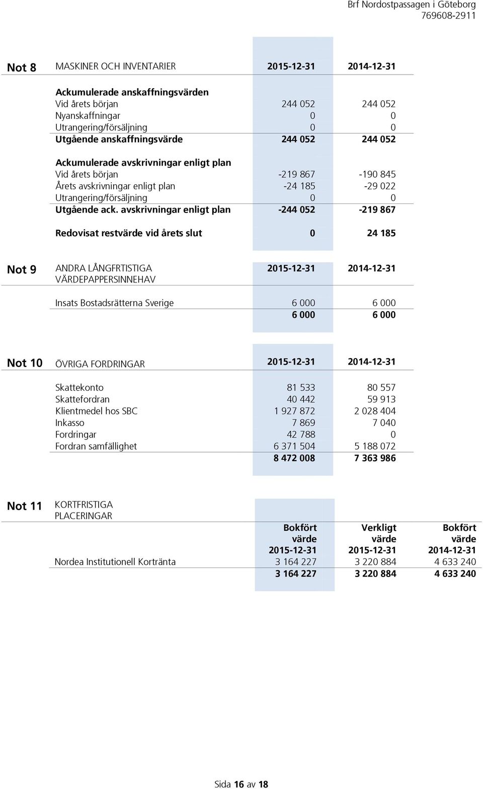 avskrivningar enligt plan -244 052-219 867 Redovisat restvärde vid årets slut 0 24 185 Not 9 ANDRA LÅNGFRTISTIGA VÄRDEPAPPERSINNEHAV 2015-12-31 2014-12-31 Insats Bostadsrätterna Sverige 6 000 6 000 6