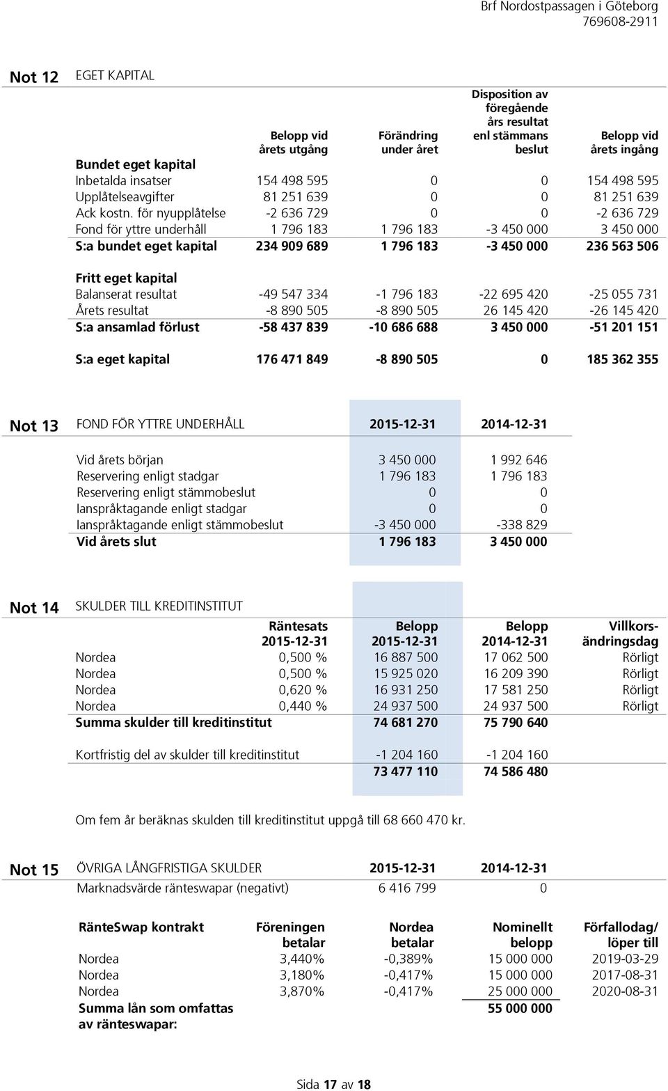 för nyupplåtelse -2 636 729 0 0-2 636 729 Fond för yttre underhåll 1 796 183 1 796 183-3 450 000 3 450 000 S:a bundet eget kapital 234 909 689 1 796 183-3 450 000 236 563 506 Fritt eget kapital