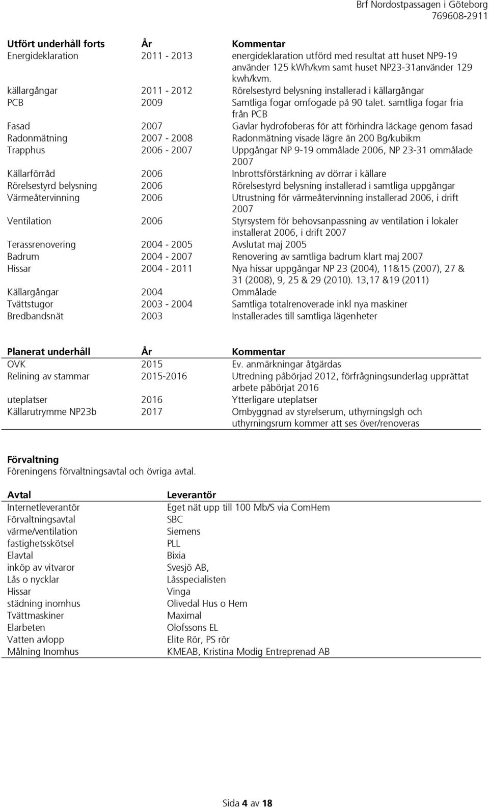 samtliga fogar fria från PCB Fasad 2007 Gavlar hydrofoberas för att förhindra läckage genom fasad Radonmätning 2007-2008 Radonmätning visade lägre än 200 Bg/kubikm Trapphus 2006-2007 Uppgångar NP