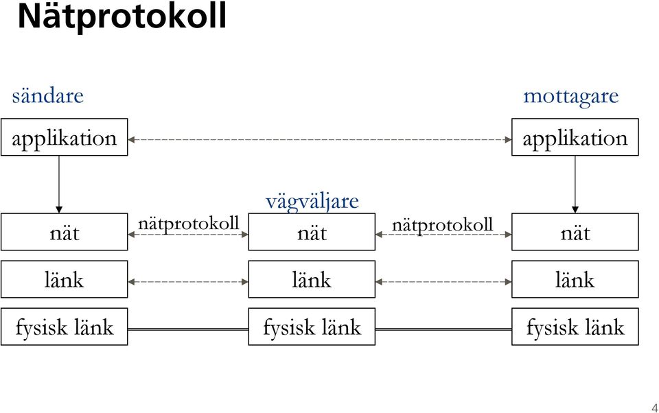 nätprotokoll vägväljare nät