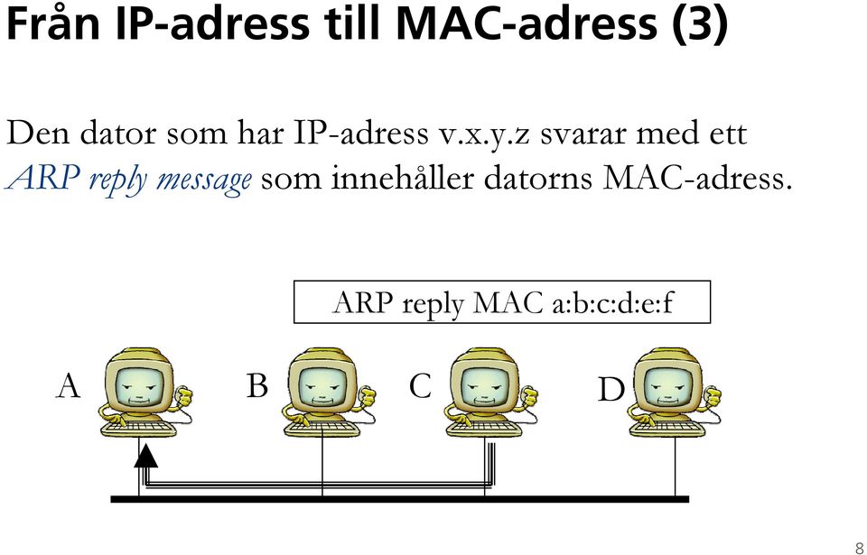 z svarar med ett ARP reply message som