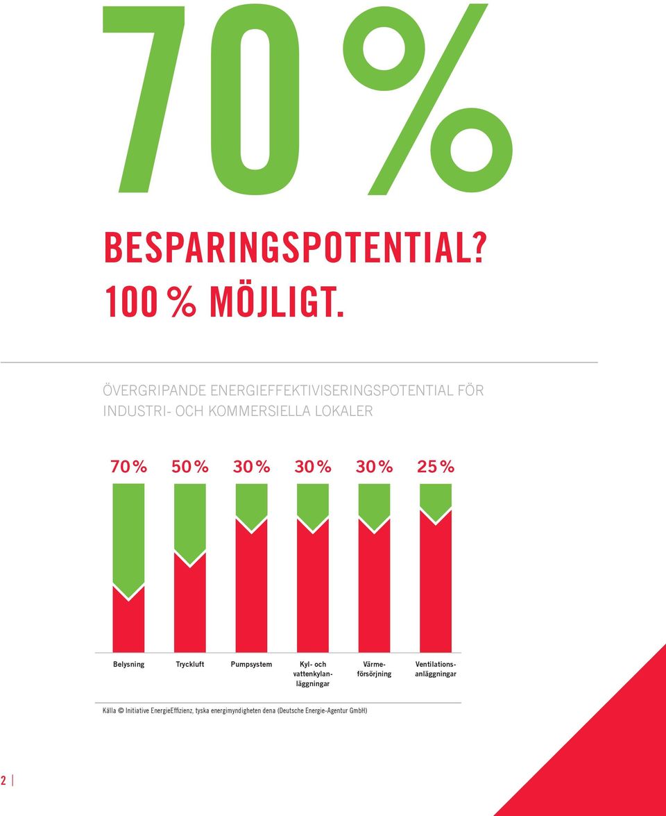 % 50 % 30 % 30 % 30 % 25 % Belysning Tryckluft Pumpsystem Kyl- och